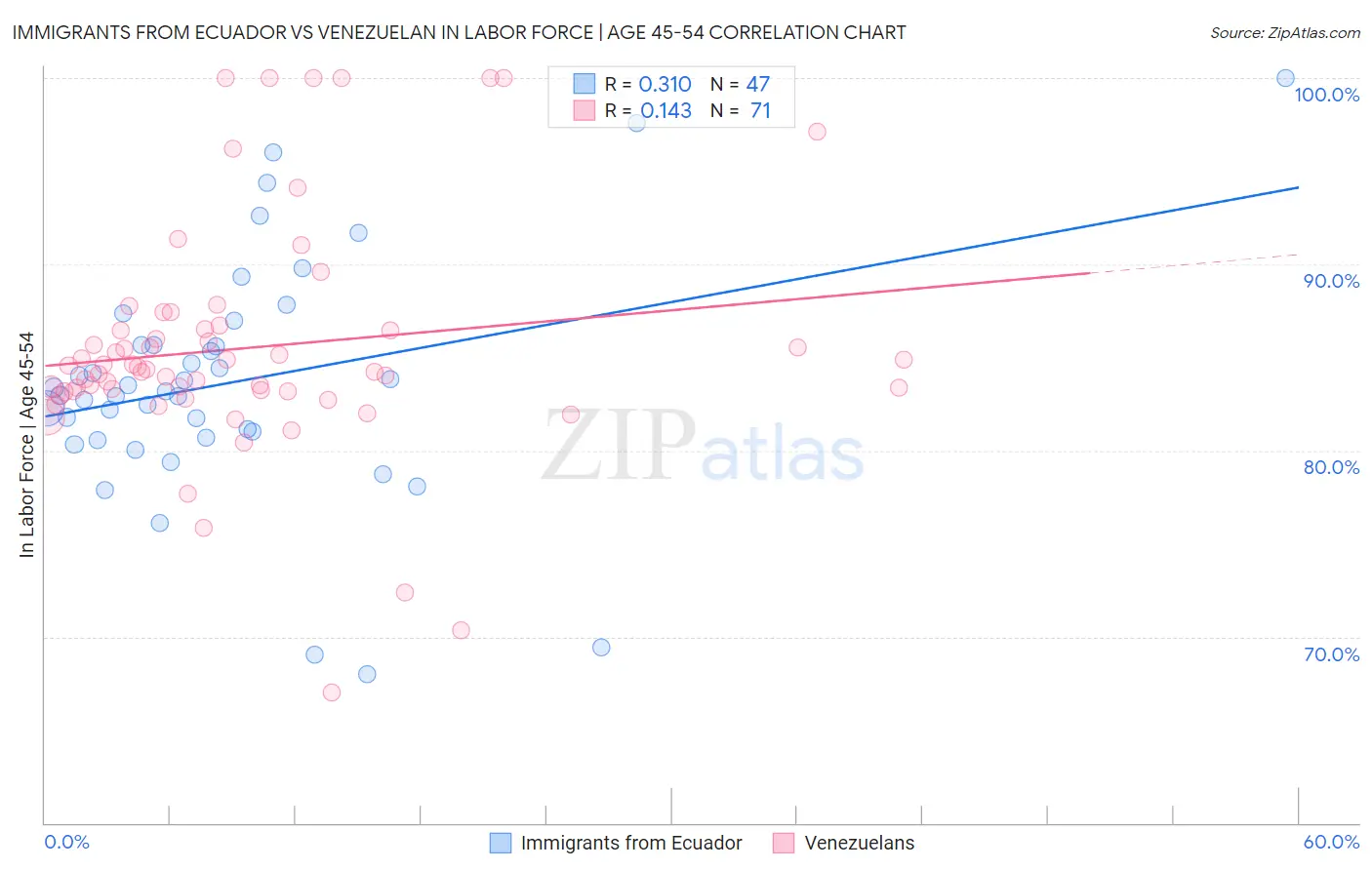 Immigrants from Ecuador vs Venezuelan In Labor Force | Age 45-54