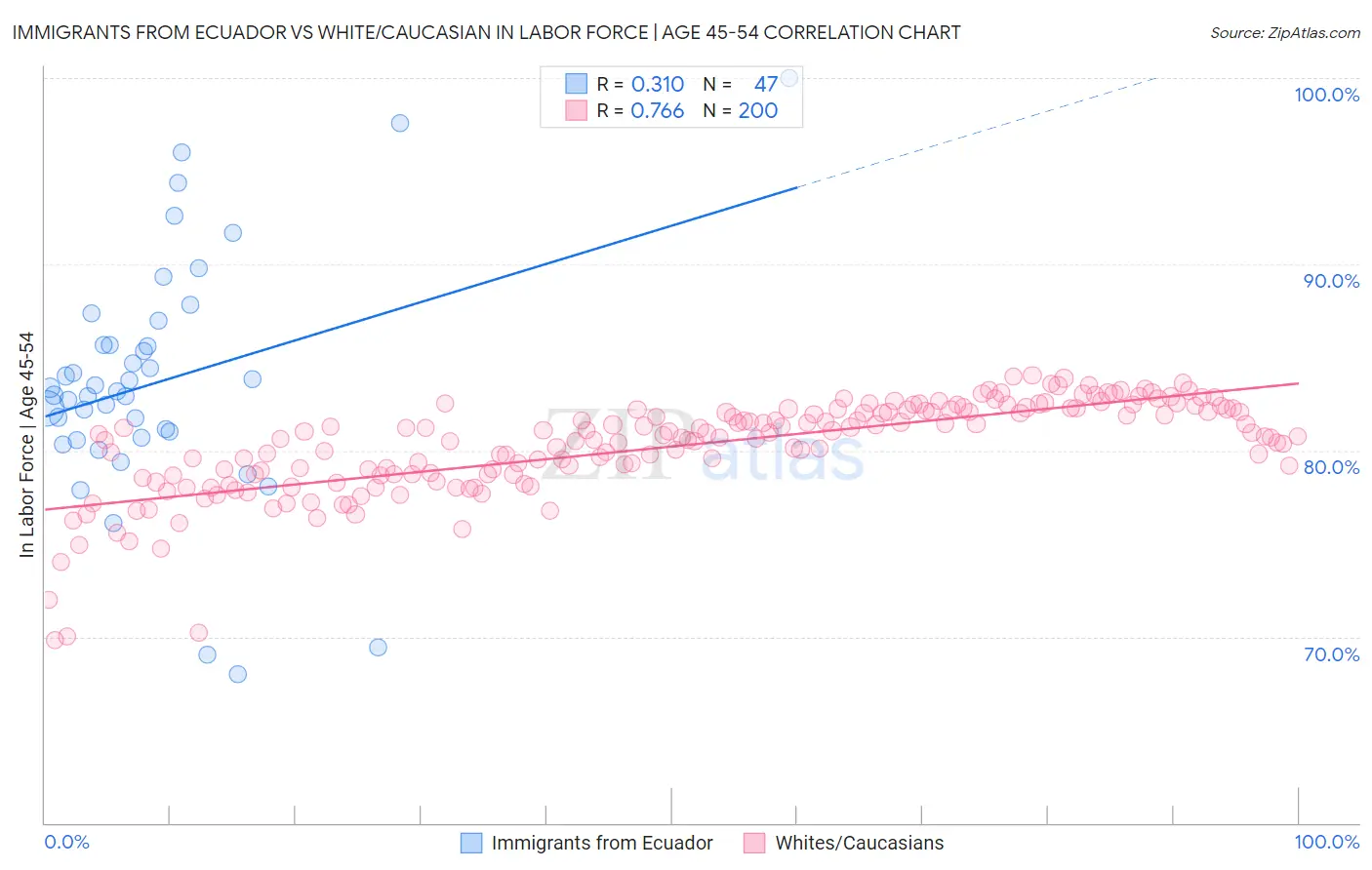 Immigrants from Ecuador vs White/Caucasian In Labor Force | Age 45-54