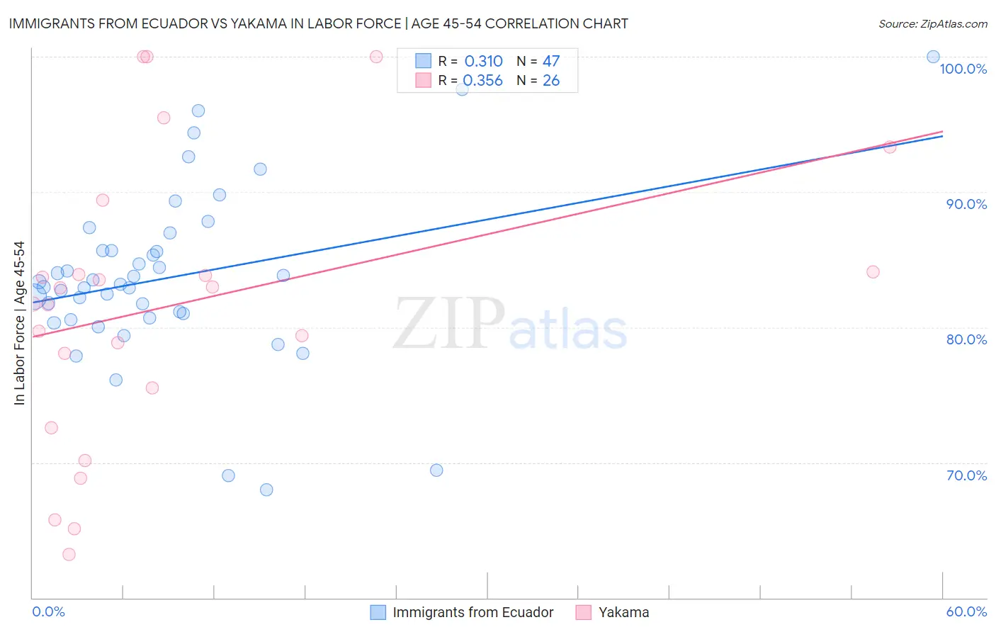 Immigrants from Ecuador vs Yakama In Labor Force | Age 45-54