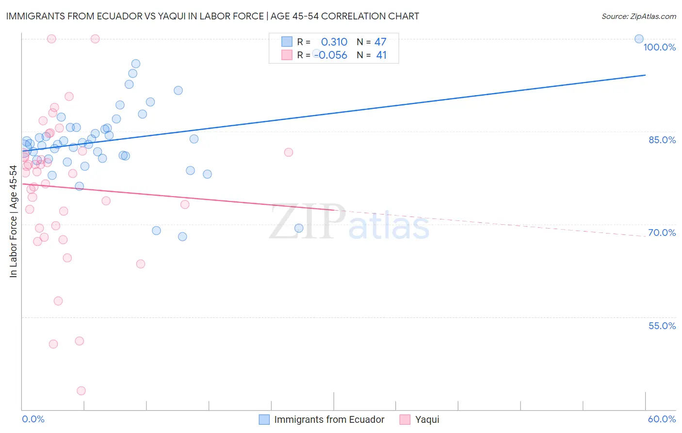 Immigrants from Ecuador vs Yaqui In Labor Force | Age 45-54