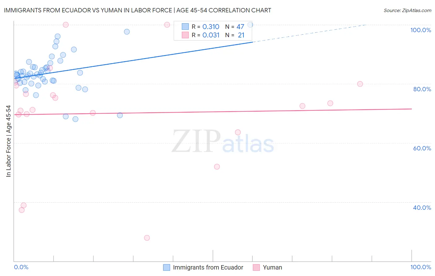 Immigrants from Ecuador vs Yuman In Labor Force | Age 45-54