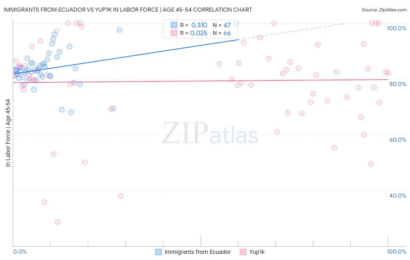 Immigrants from Ecuador vs Yup'ik In Labor Force | Age 45-54