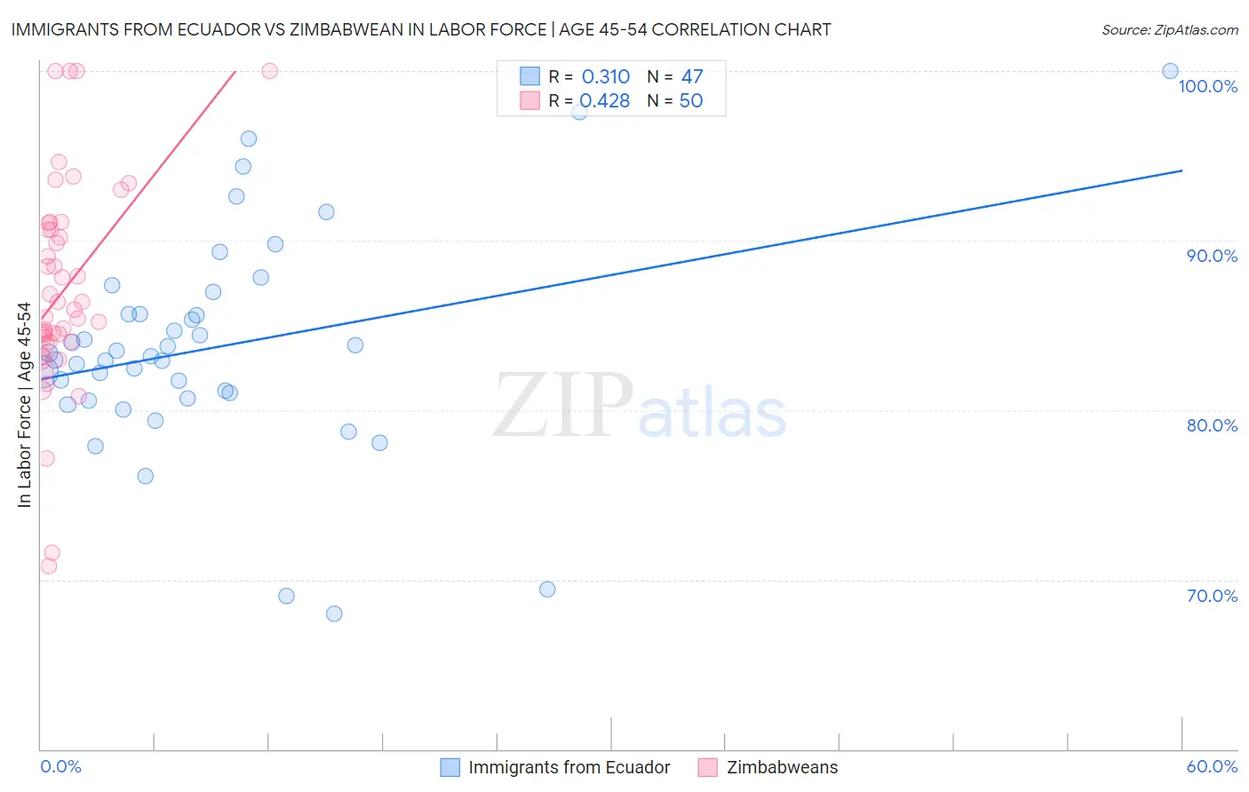 Immigrants from Ecuador vs Zimbabwean In Labor Force | Age 45-54