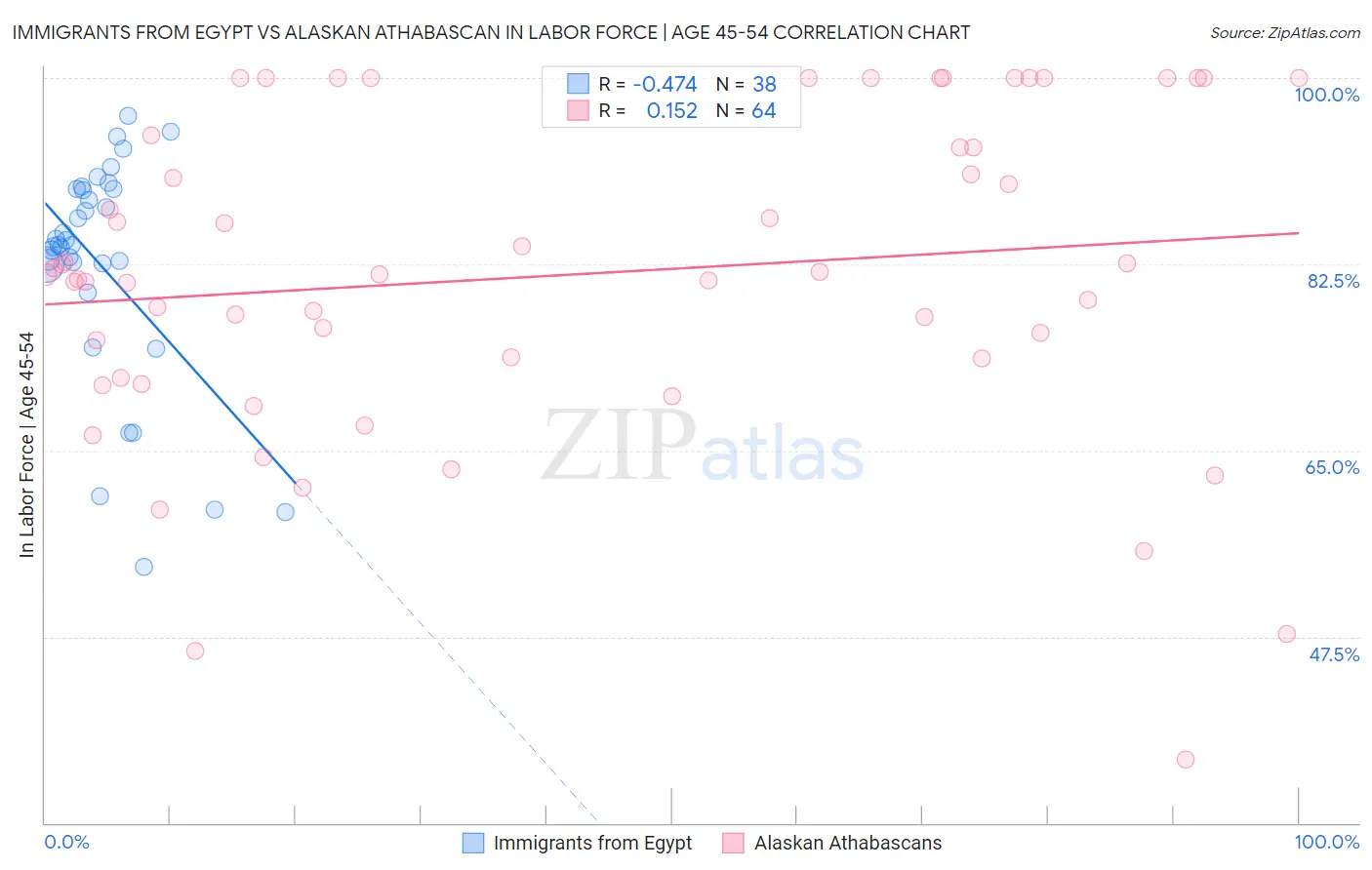 Immigrants from Egypt vs Alaskan Athabascan In Labor Force | Age 45-54
