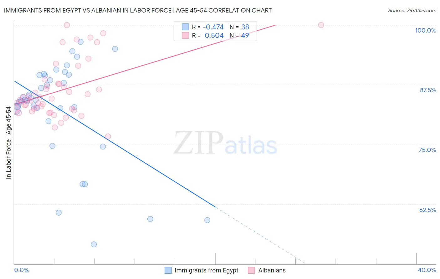 Immigrants from Egypt vs Albanian In Labor Force | Age 45-54