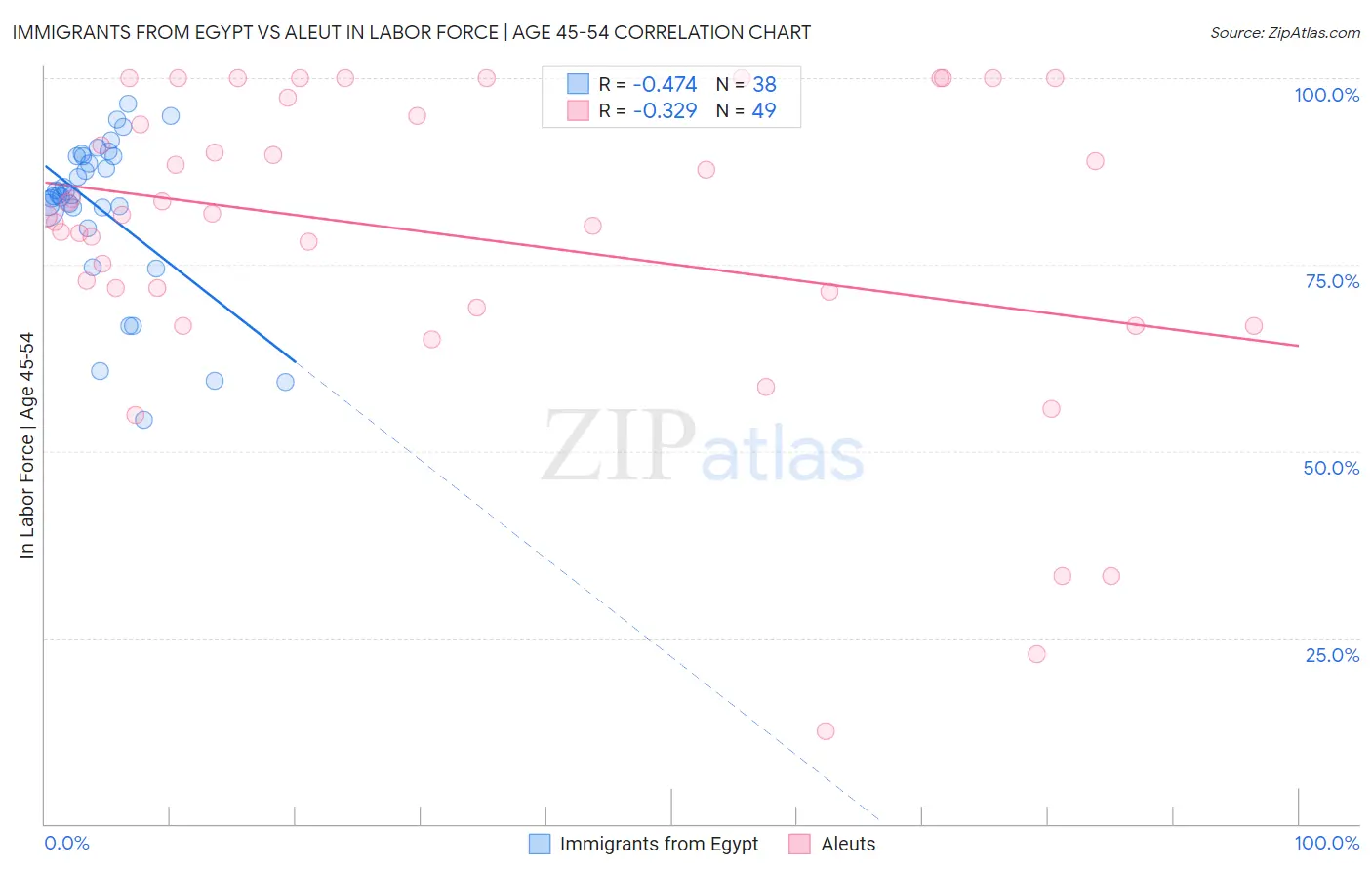 Immigrants from Egypt vs Aleut In Labor Force | Age 45-54