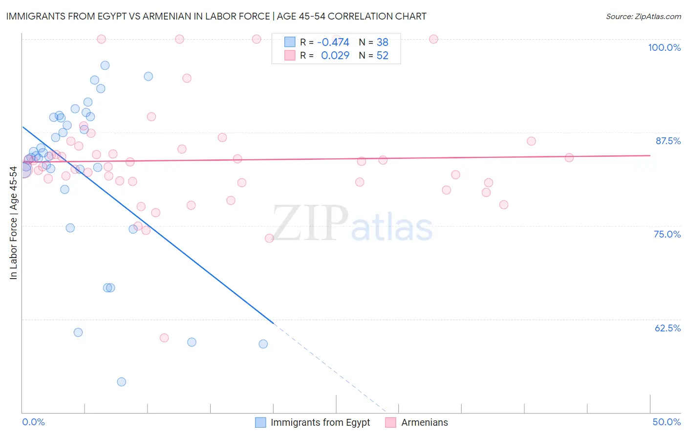 Immigrants from Egypt vs Armenian In Labor Force | Age 45-54