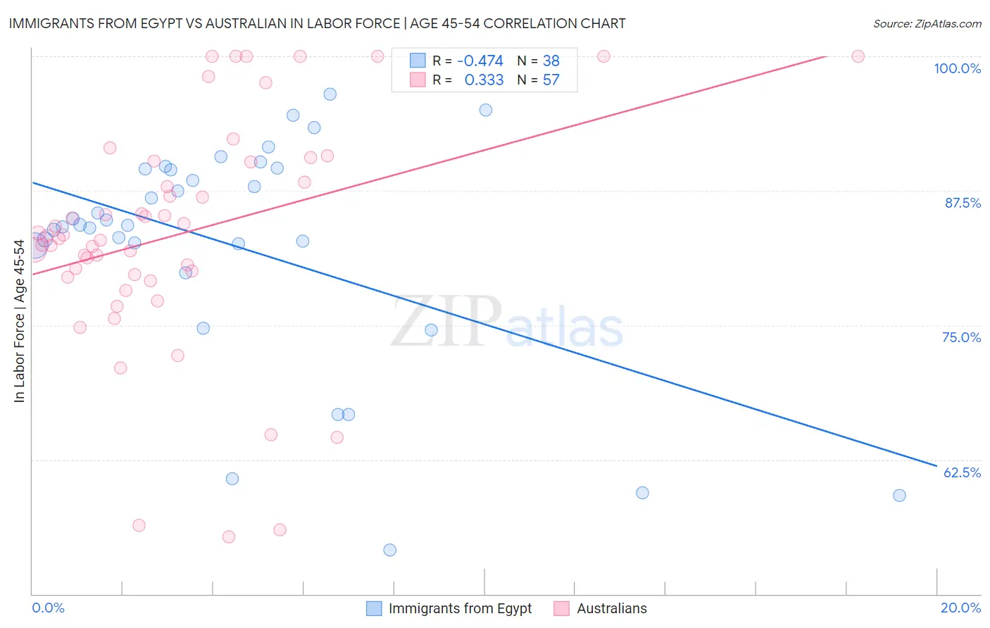 Immigrants from Egypt vs Australian In Labor Force | Age 45-54