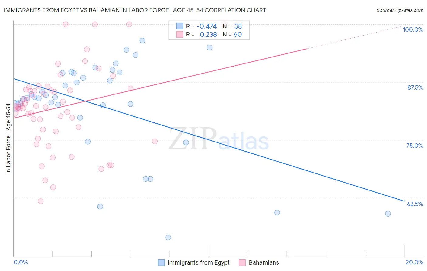 Immigrants from Egypt vs Bahamian In Labor Force | Age 45-54