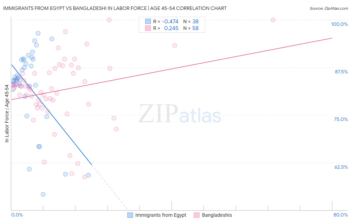 Immigrants from Egypt vs Bangladeshi In Labor Force | Age 45-54