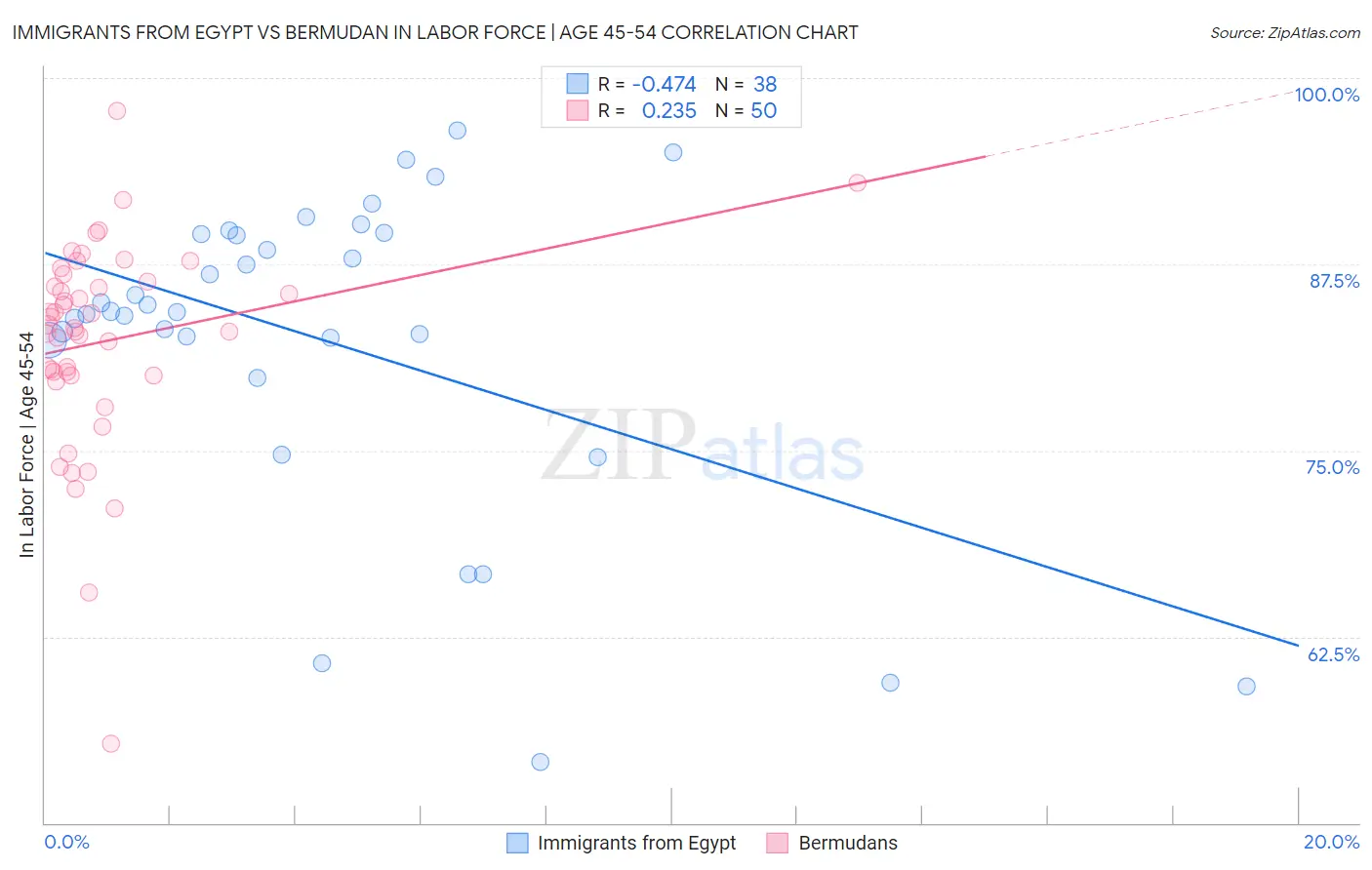 Immigrants from Egypt vs Bermudan In Labor Force | Age 45-54