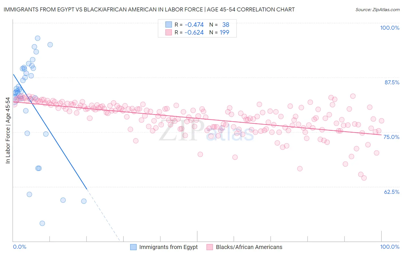 Immigrants from Egypt vs Black/African American In Labor Force | Age 45-54