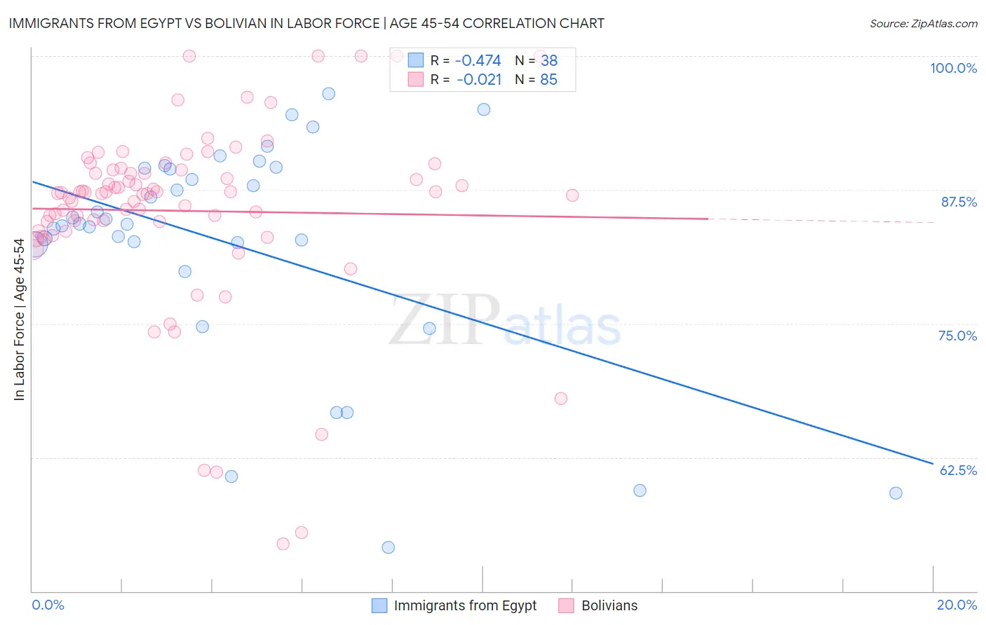 Immigrants from Egypt vs Bolivian In Labor Force | Age 45-54