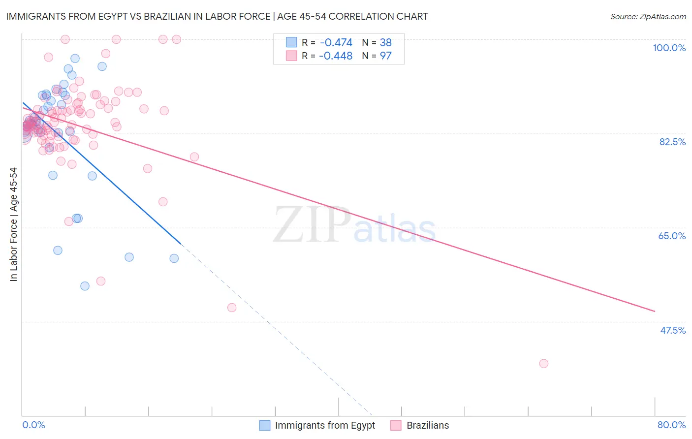 Immigrants from Egypt vs Brazilian In Labor Force | Age 45-54