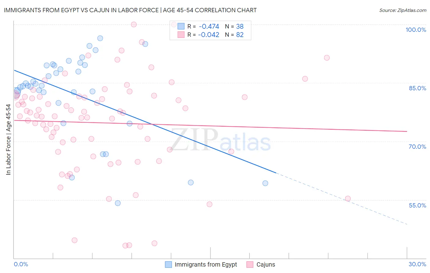 Immigrants from Egypt vs Cajun In Labor Force | Age 45-54