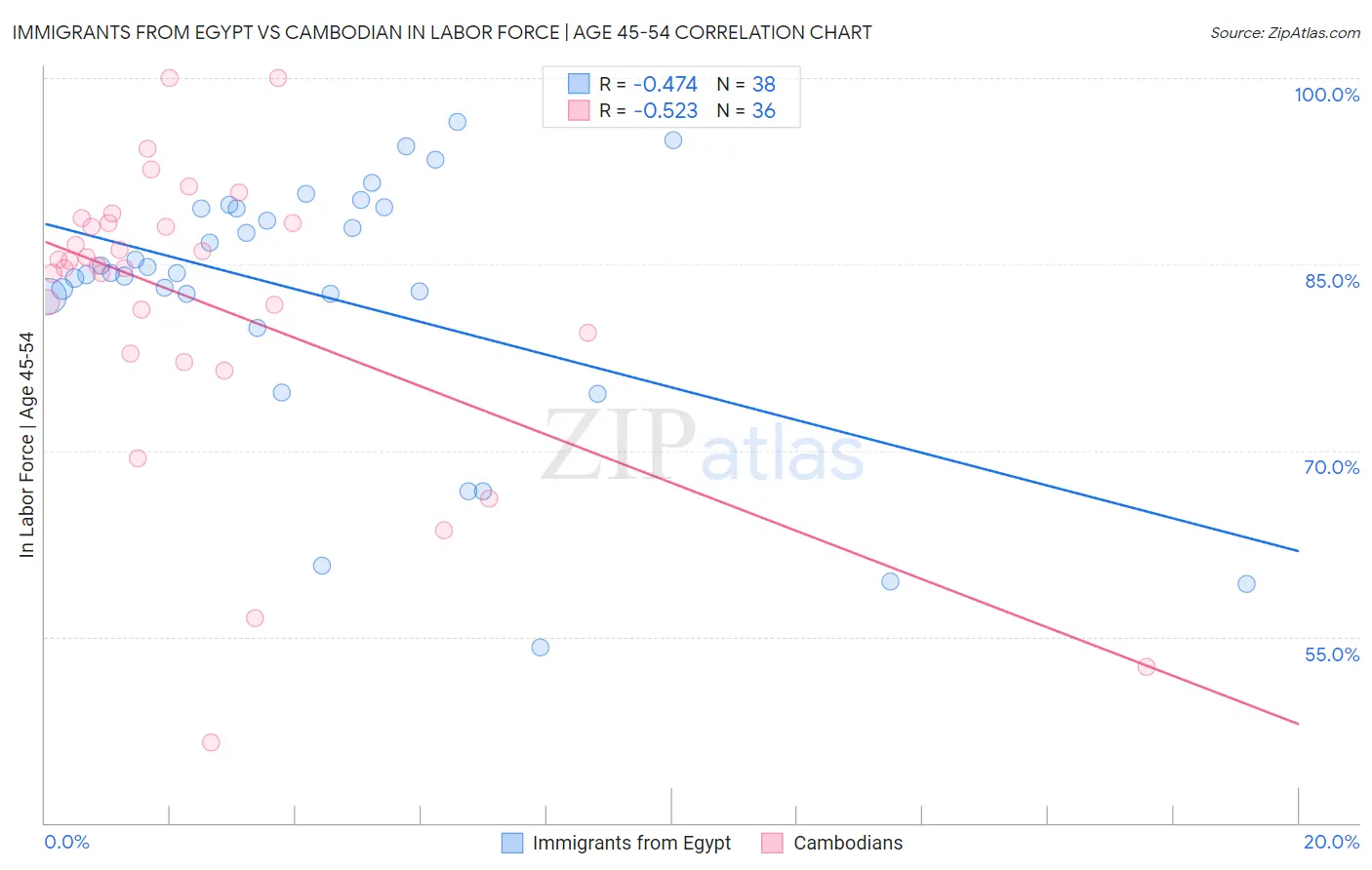 Immigrants from Egypt vs Cambodian In Labor Force | Age 45-54