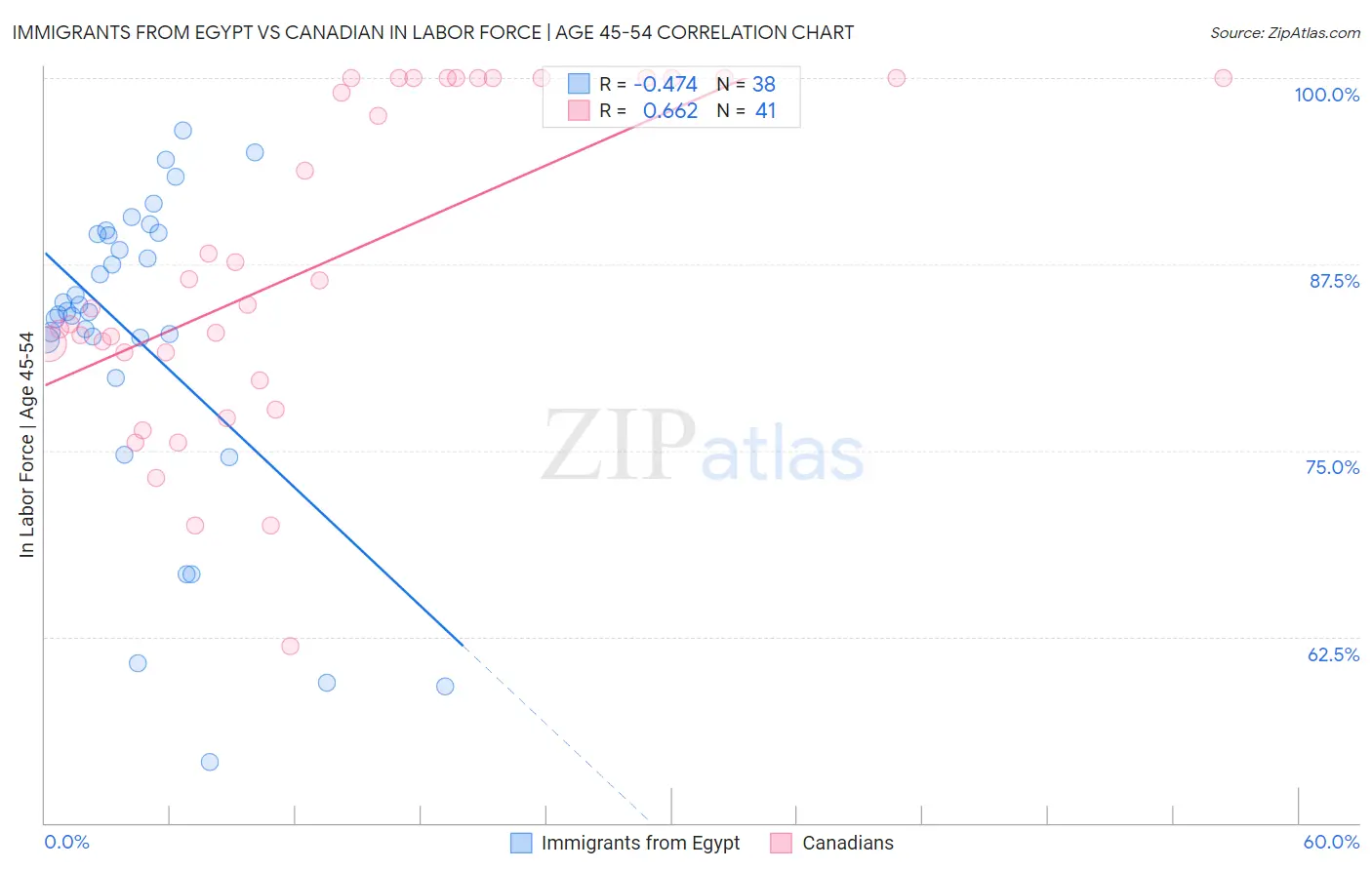 Immigrants from Egypt vs Canadian In Labor Force | Age 45-54