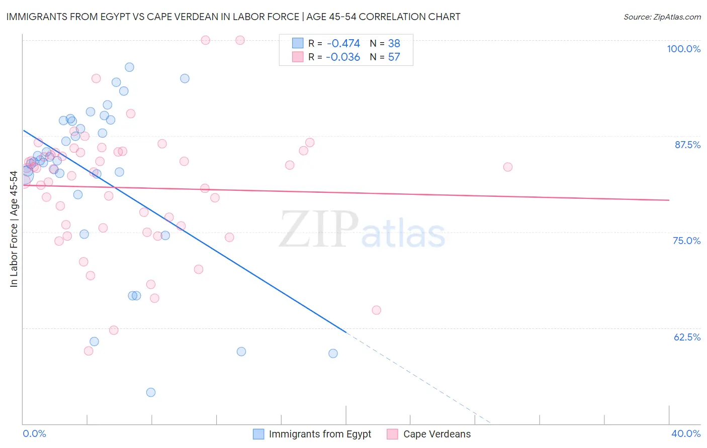 Immigrants from Egypt vs Cape Verdean In Labor Force | Age 45-54