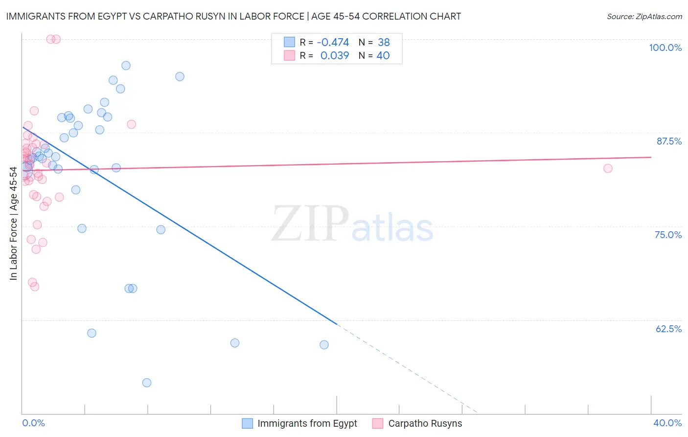 Immigrants from Egypt vs Carpatho Rusyn In Labor Force | Age 45-54
