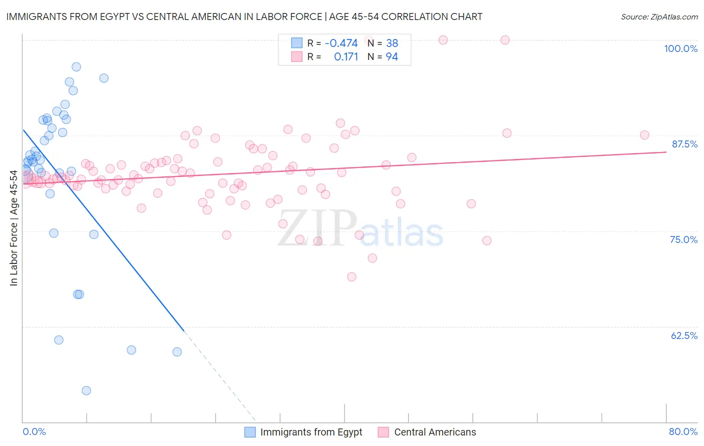 Immigrants from Egypt vs Central American In Labor Force | Age 45-54