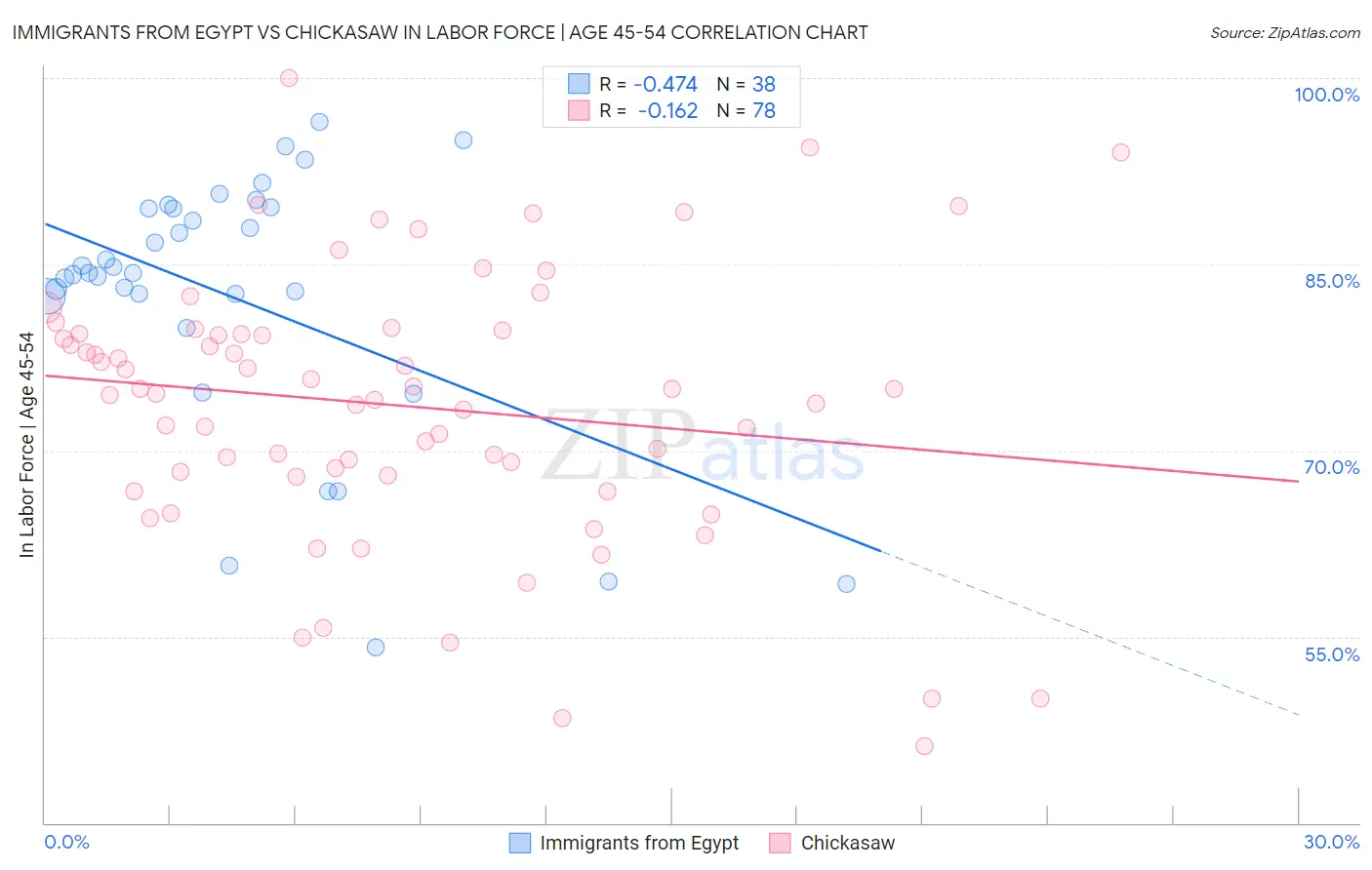Immigrants from Egypt vs Chickasaw In Labor Force | Age 45-54