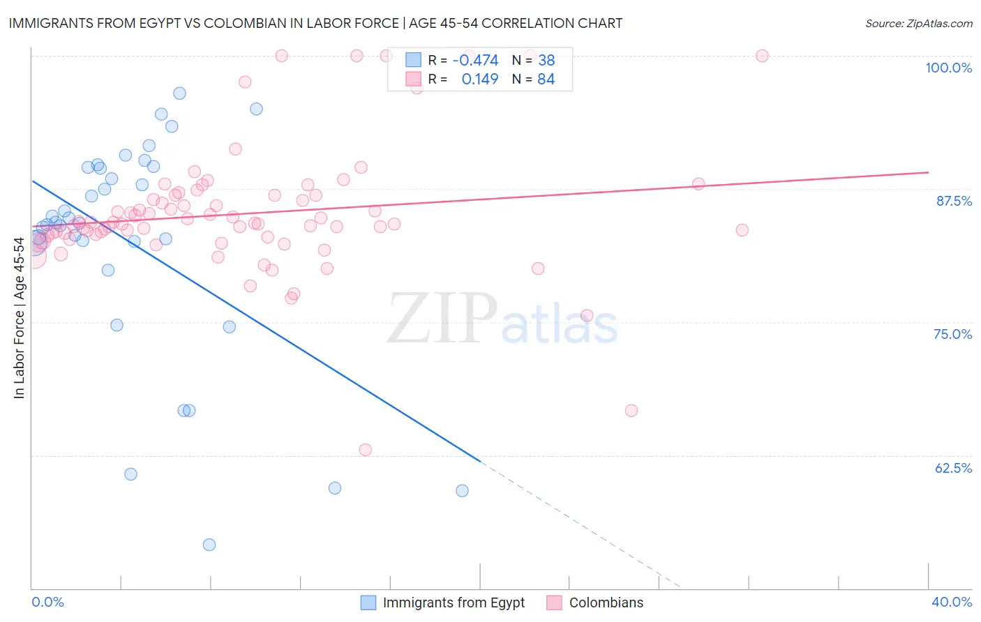Immigrants from Egypt vs Colombian In Labor Force | Age 45-54
