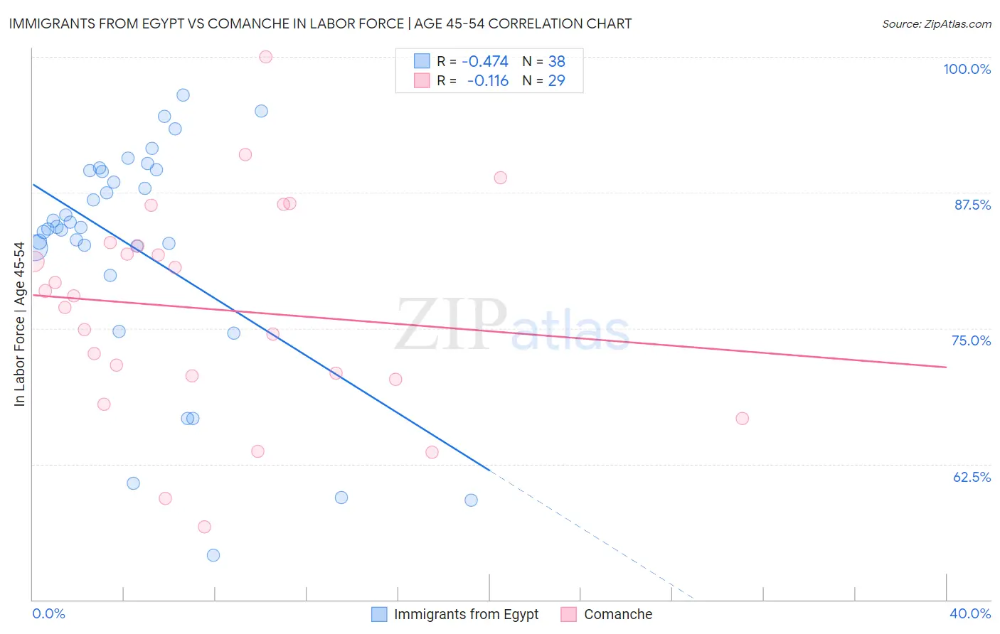 Immigrants from Egypt vs Comanche In Labor Force | Age 45-54