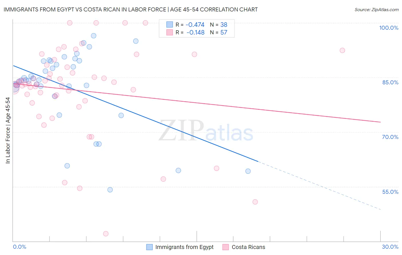 Immigrants from Egypt vs Costa Rican In Labor Force | Age 45-54
