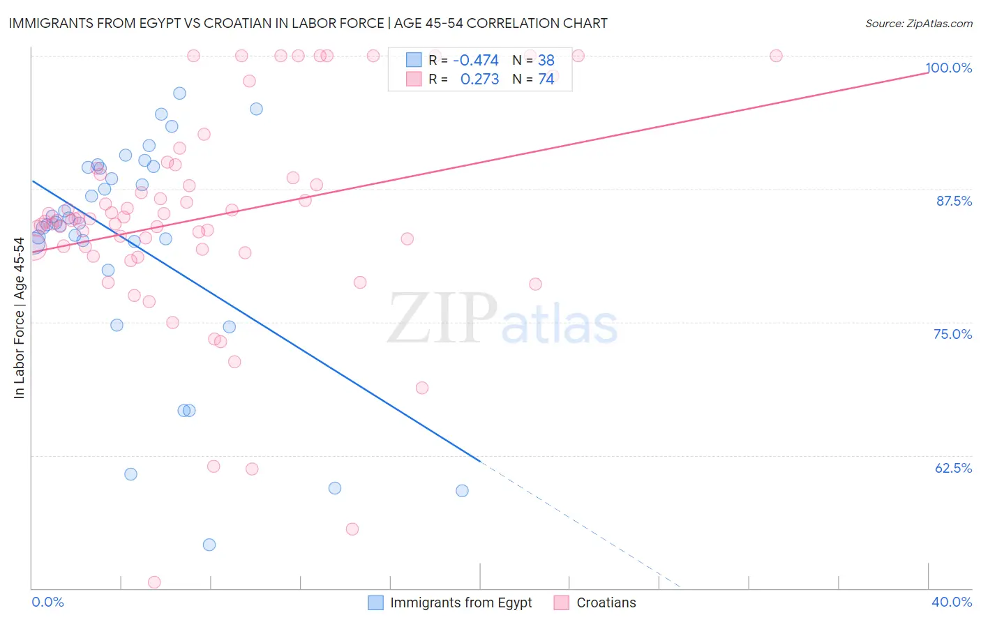 Immigrants from Egypt vs Croatian In Labor Force | Age 45-54