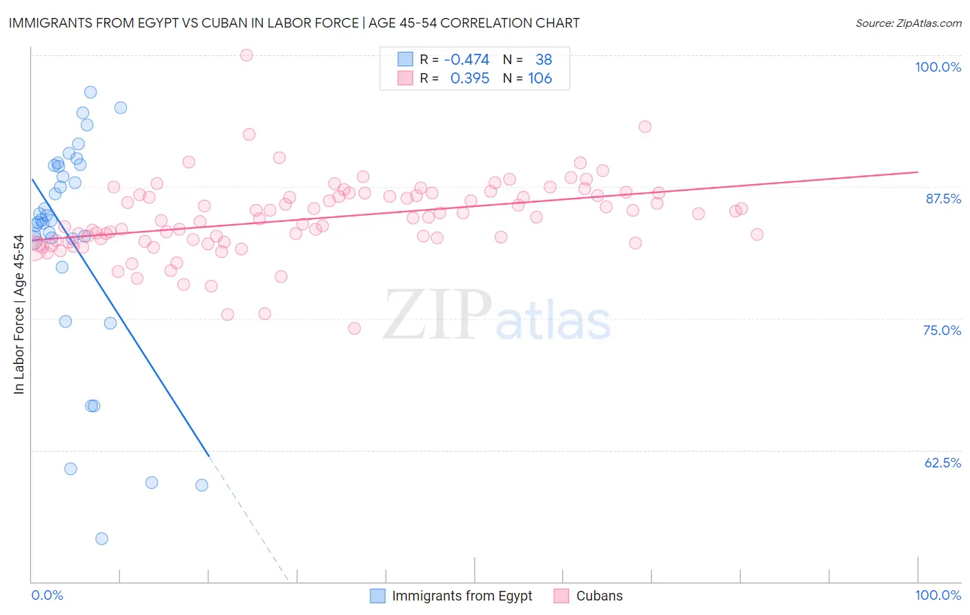 Immigrants from Egypt vs Cuban In Labor Force | Age 45-54