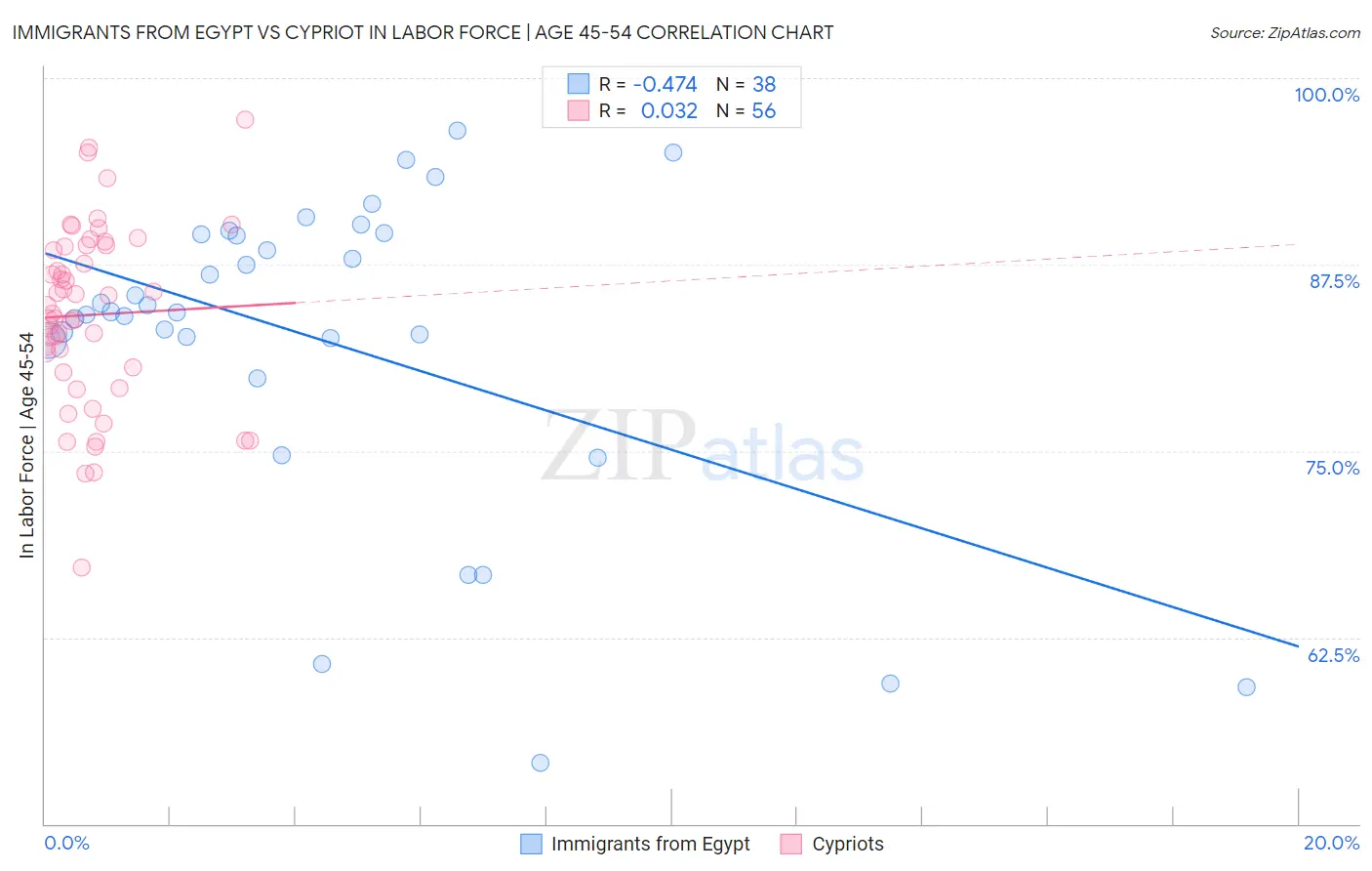 Immigrants from Egypt vs Cypriot In Labor Force | Age 45-54