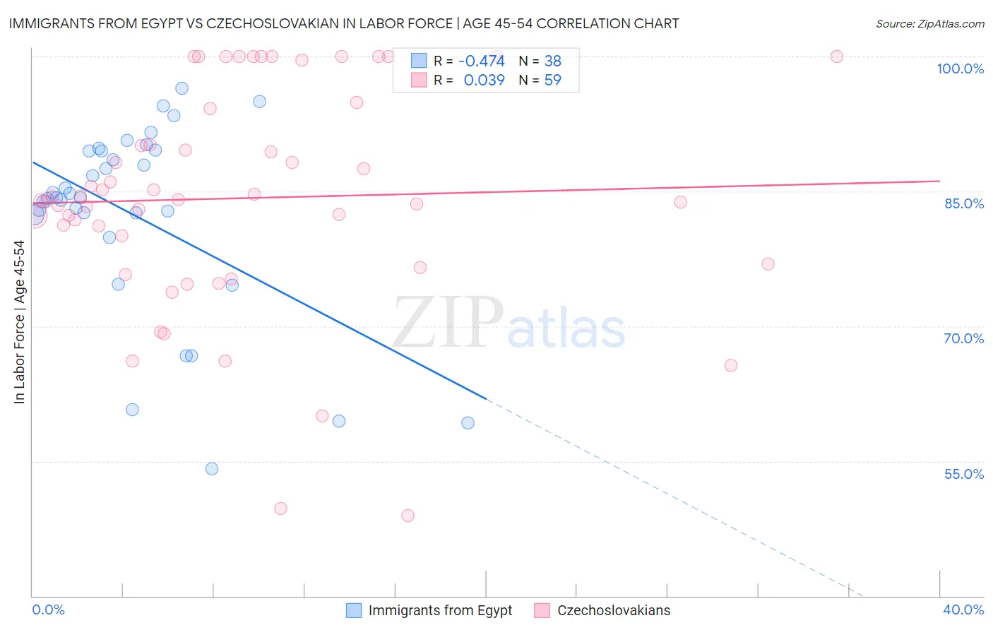 Immigrants from Egypt vs Czechoslovakian In Labor Force | Age 45-54