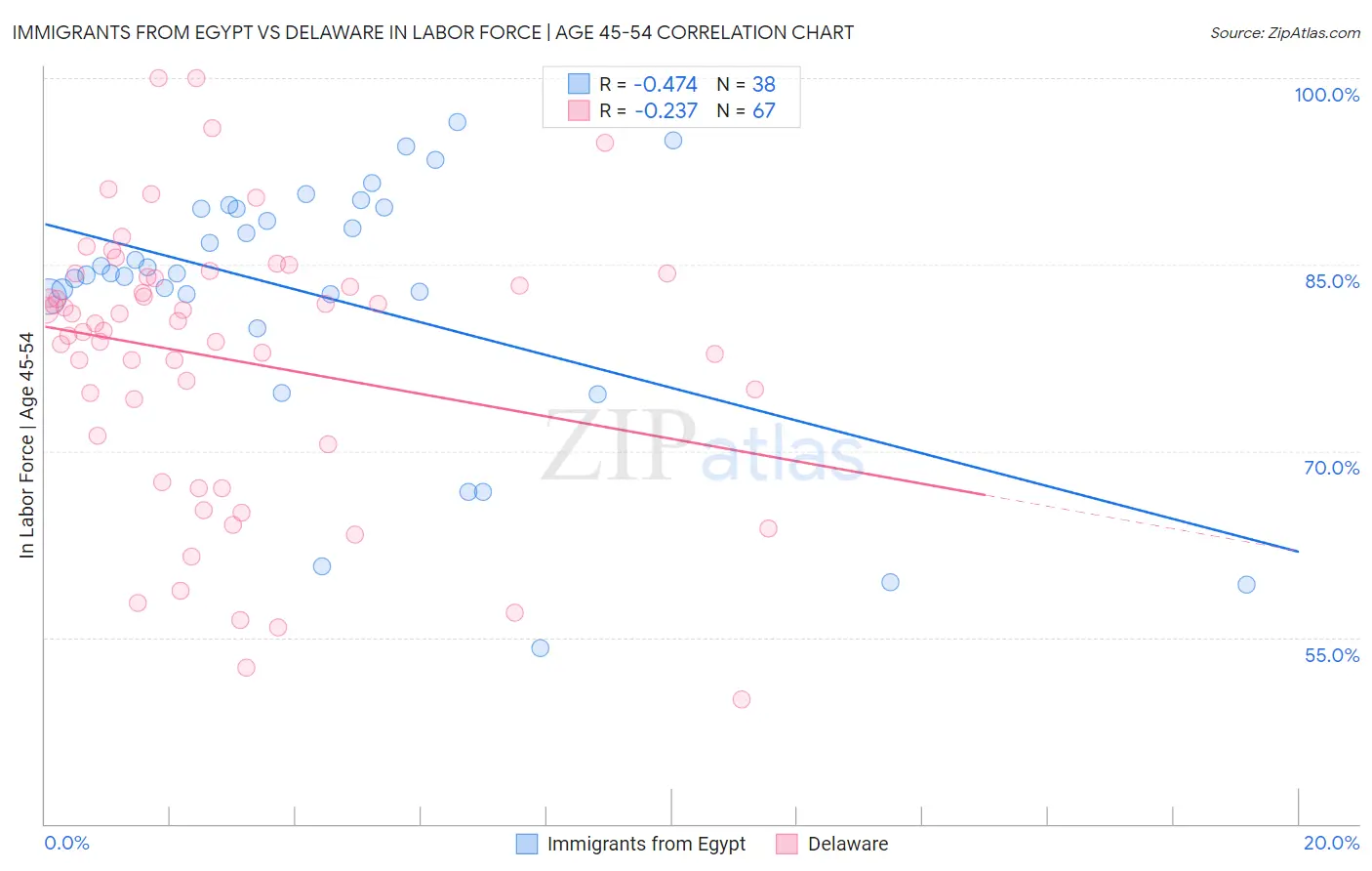 Immigrants from Egypt vs Delaware In Labor Force | Age 45-54