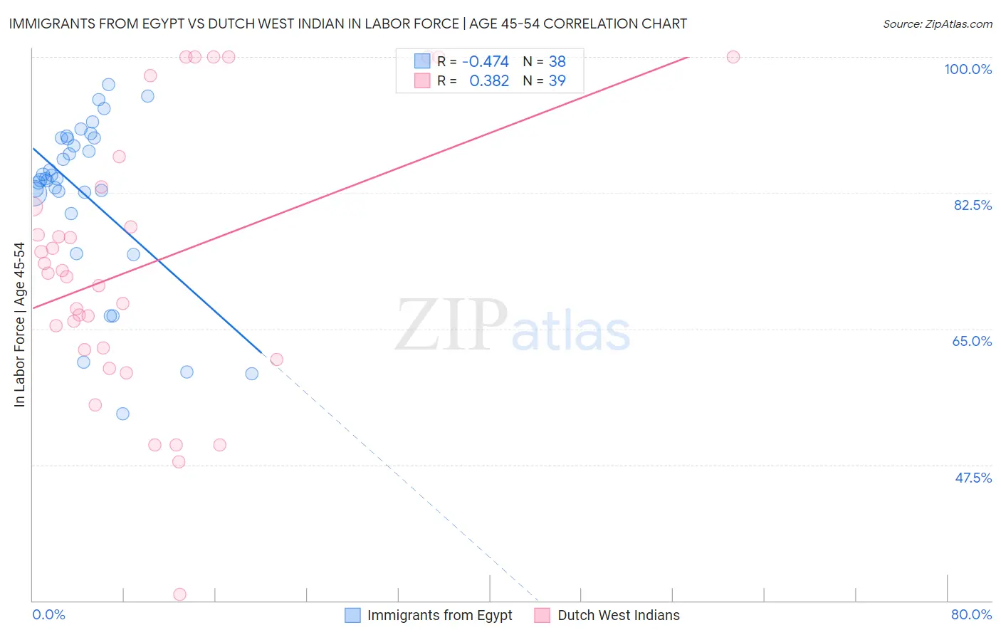 Immigrants from Egypt vs Dutch West Indian In Labor Force | Age 45-54