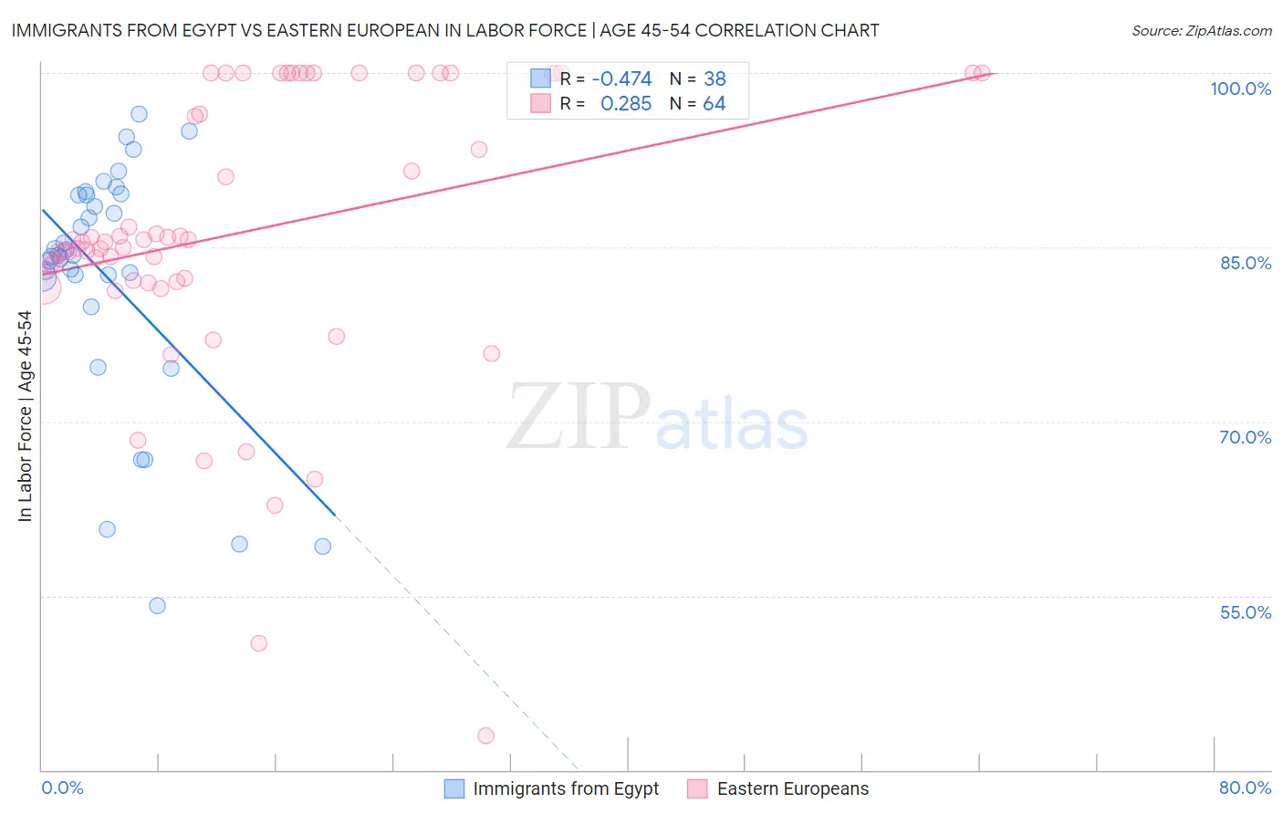 Immigrants from Egypt vs Eastern European In Labor Force | Age 45-54
