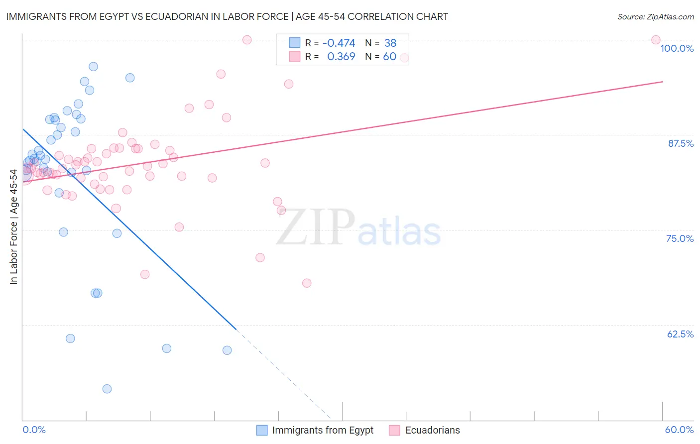 Immigrants from Egypt vs Ecuadorian In Labor Force | Age 45-54