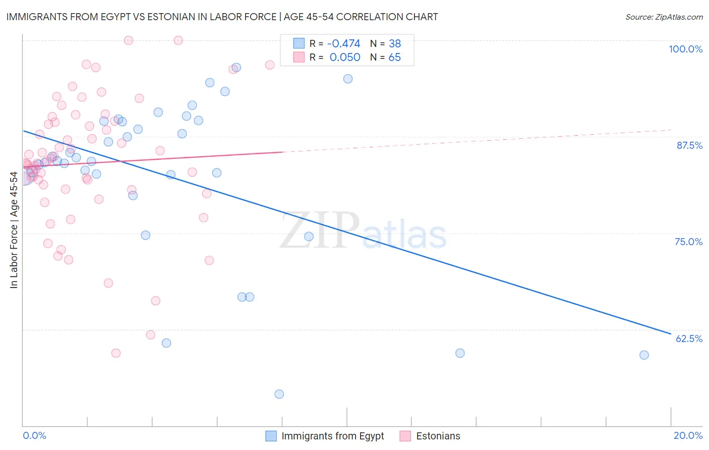 Immigrants from Egypt vs Estonian In Labor Force | Age 45-54