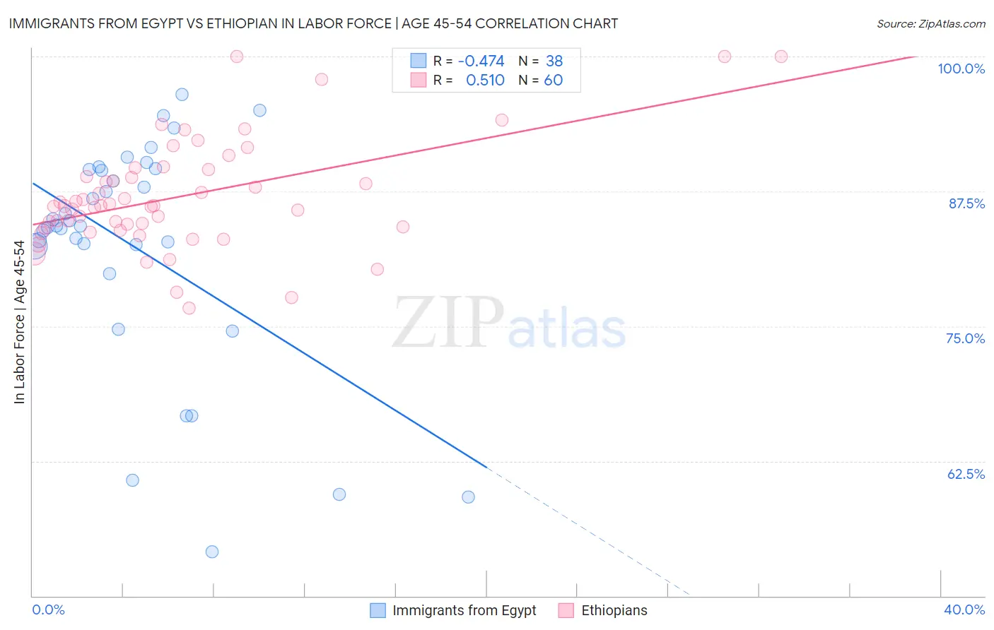 Immigrants from Egypt vs Ethiopian In Labor Force | Age 45-54