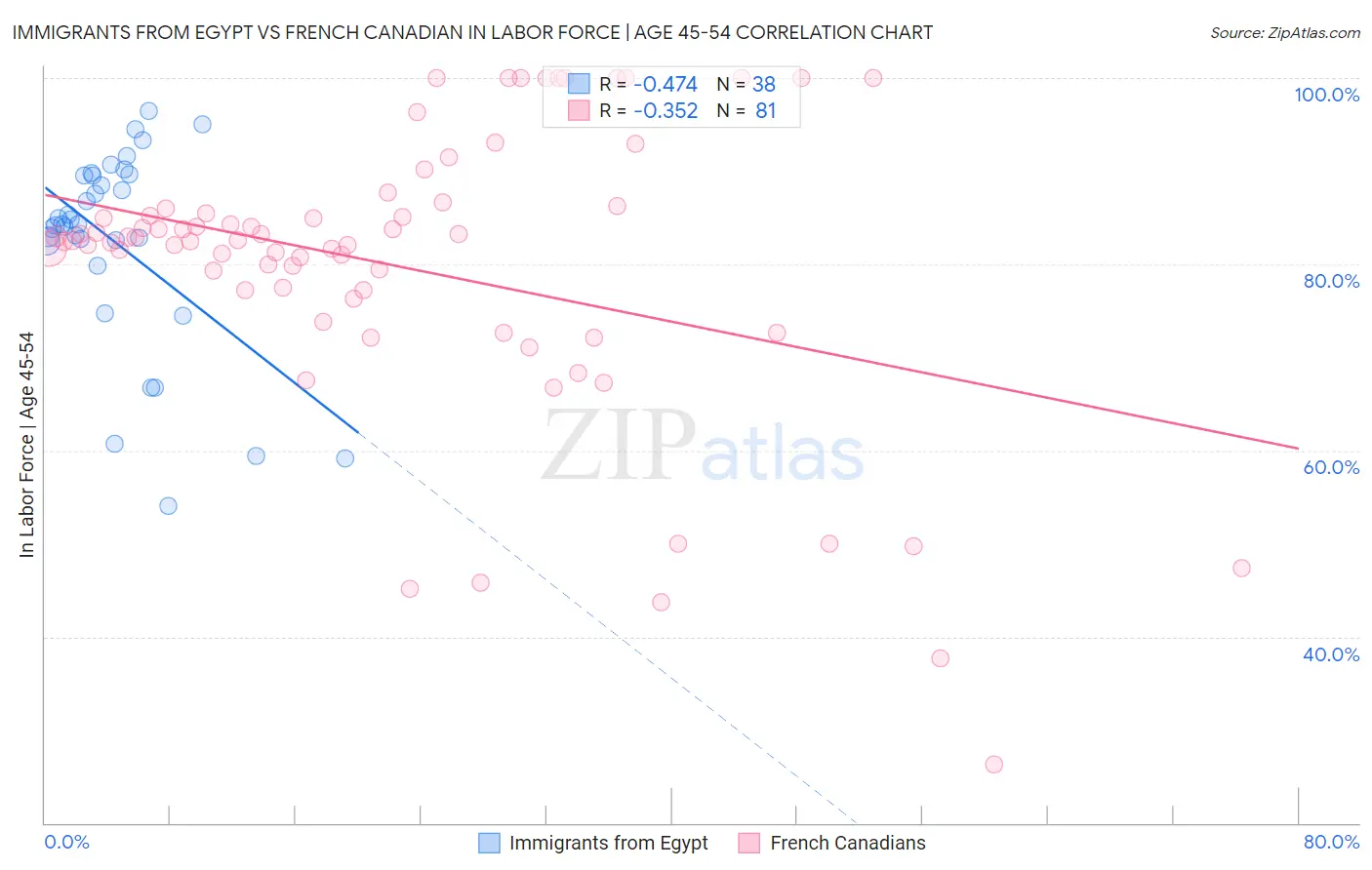 Immigrants from Egypt vs French Canadian In Labor Force | Age 45-54