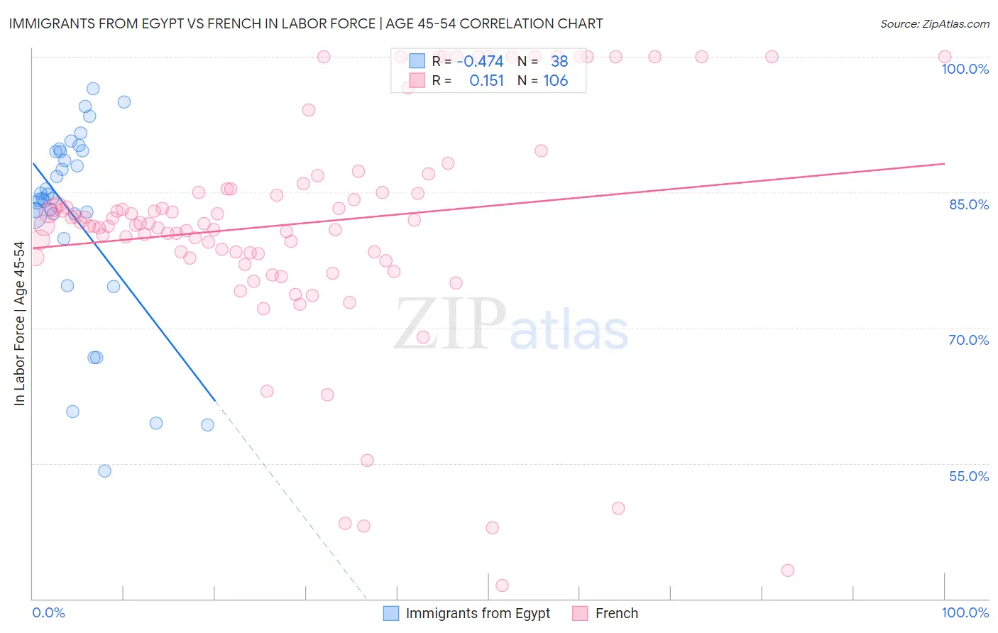 Immigrants from Egypt vs French In Labor Force | Age 45-54