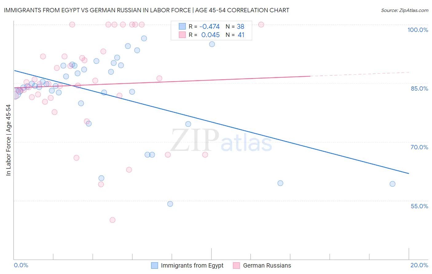 Immigrants from Egypt vs German Russian In Labor Force | Age 45-54