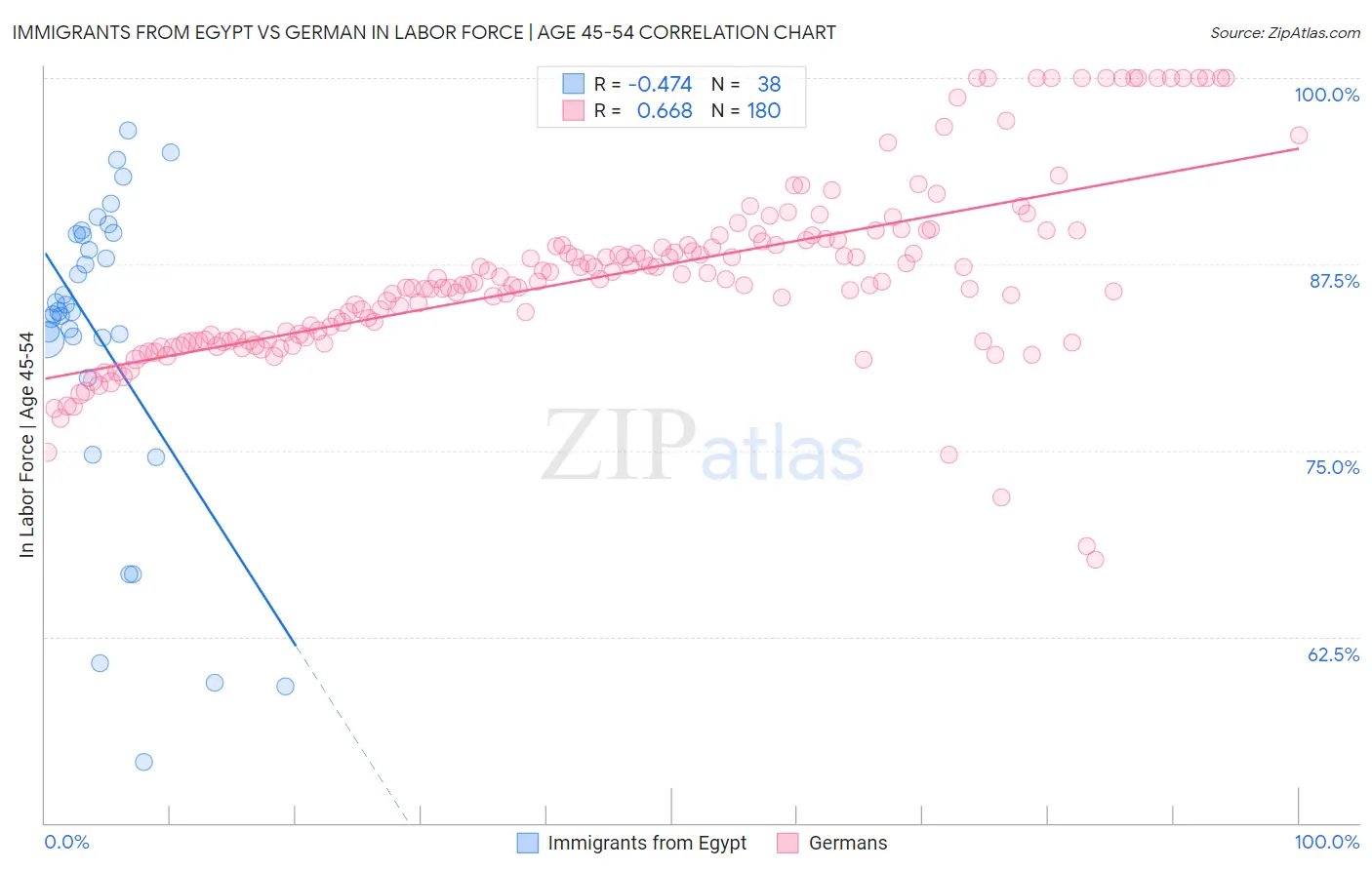 Immigrants from Egypt vs German In Labor Force | Age 45-54