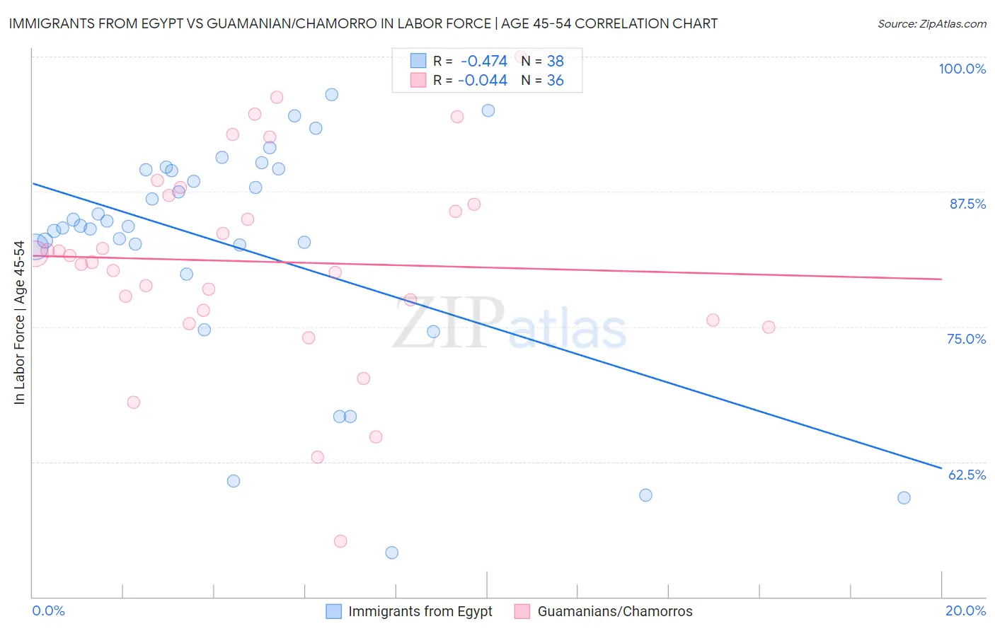 Immigrants from Egypt vs Guamanian/Chamorro In Labor Force | Age 45-54