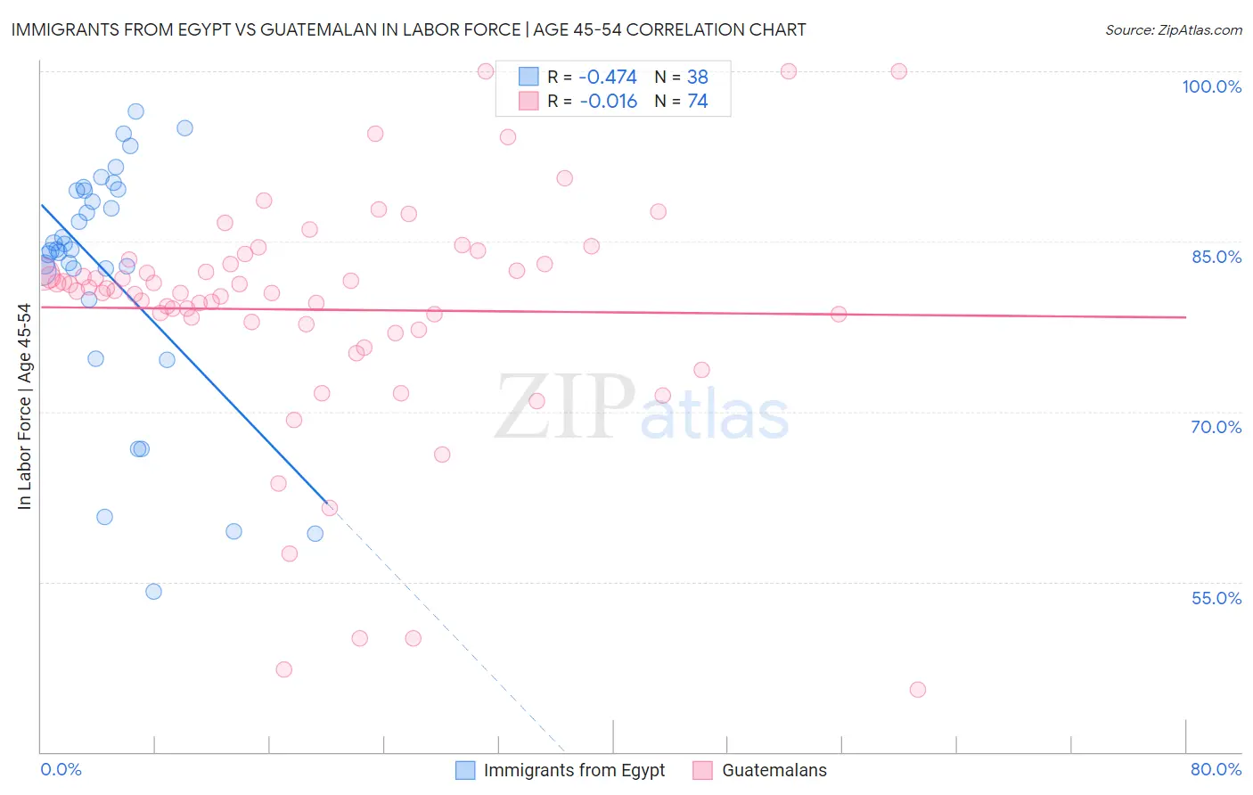 Immigrants from Egypt vs Guatemalan In Labor Force | Age 45-54