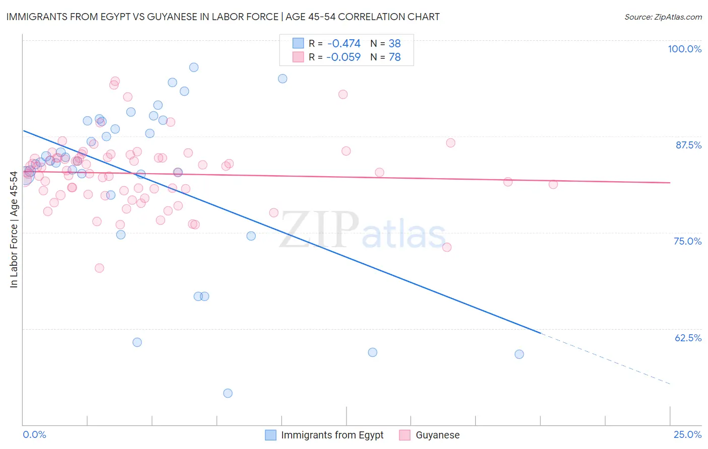 Immigrants from Egypt vs Guyanese In Labor Force | Age 45-54
