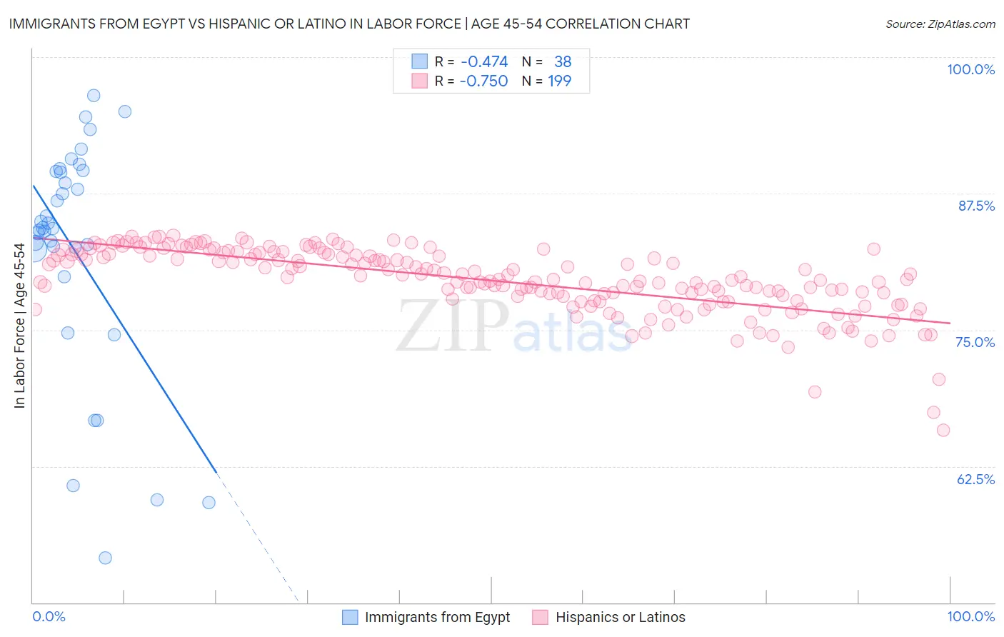 Immigrants from Egypt vs Hispanic or Latino In Labor Force | Age 45-54