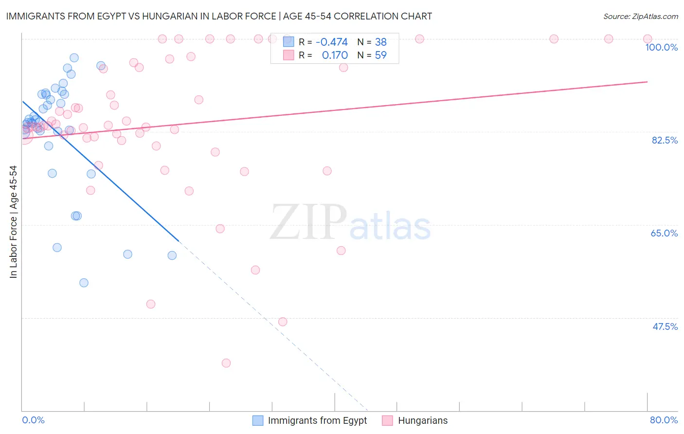 Immigrants from Egypt vs Hungarian In Labor Force | Age 45-54