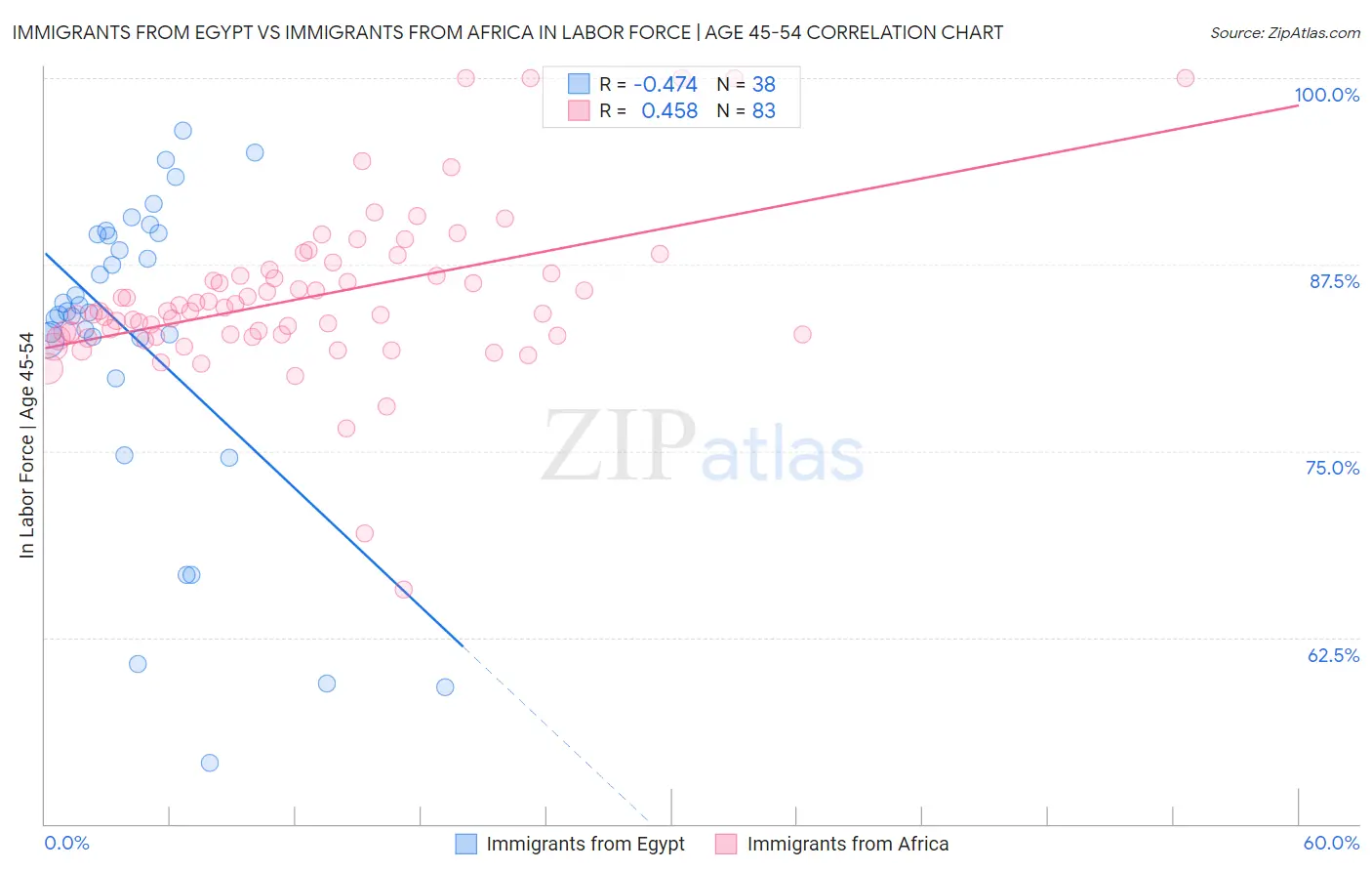 Immigrants from Egypt vs Immigrants from Africa In Labor Force | Age 45-54