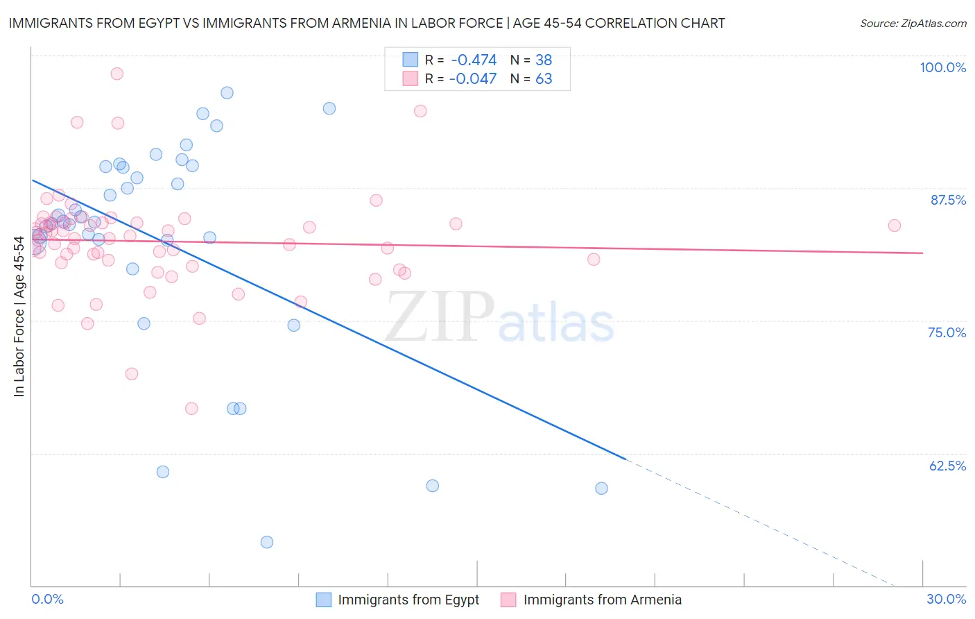 Immigrants from Egypt vs Immigrants from Armenia In Labor Force | Age 45-54