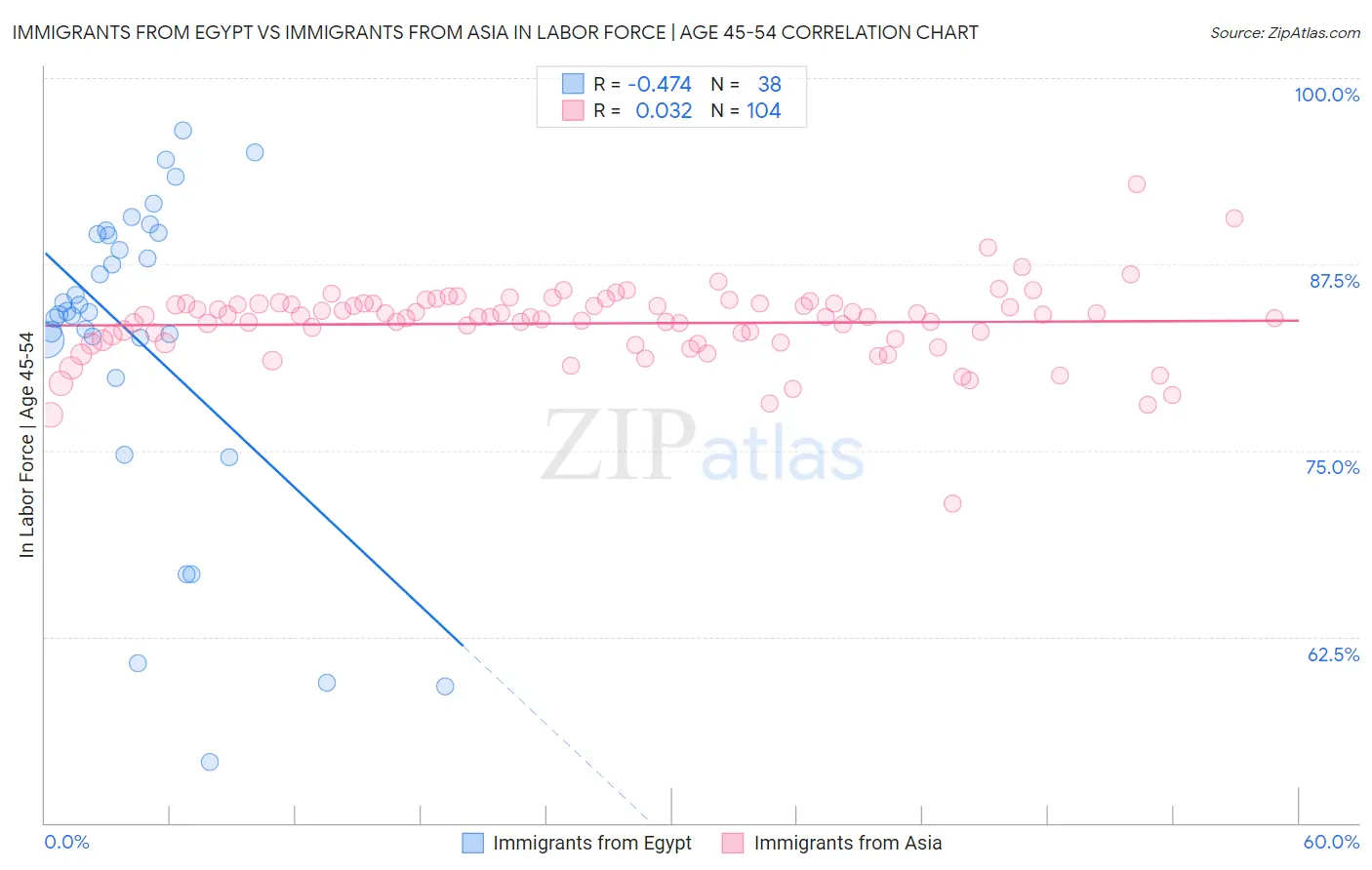 Immigrants from Egypt vs Immigrants from Asia In Labor Force | Age 45-54